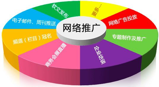 幾種網(wǎng)站推廣的綜合概述，睿智如你會(huì)選擇哪一種呢？